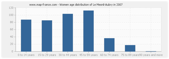 Women age distribution of Le Mesnil-Aubry in 2007